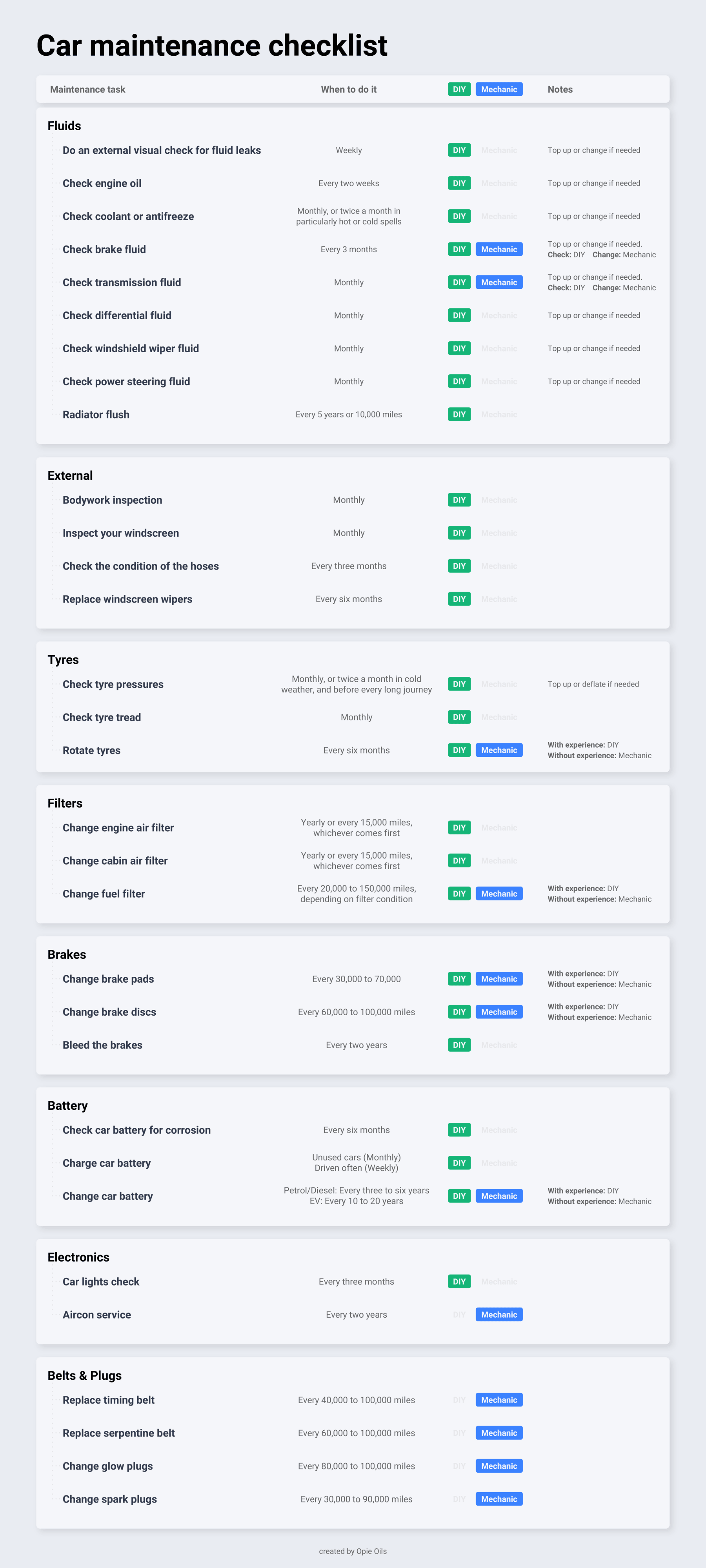 A list of car maintenance tasks with recommended intervals and an indication as to whether the tasks is best suited to DIY or Mechanic