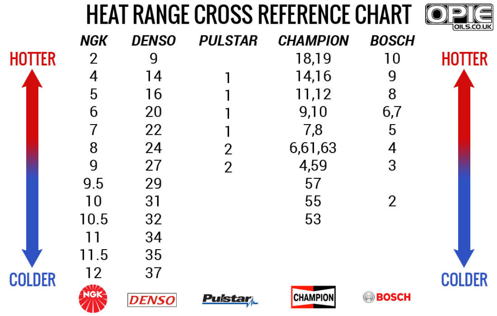 A chart showing how spark plug heat ratings compare between 5 spark plug brands
